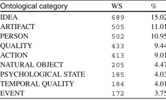 Table 2.1 Word senses attribution to ontological categories Ontological category WS %IDEA689 15.02 ARTIFACT 505 11.01 PERSON 502 10.95 QUALITY 433 9.44 ACTION 413 9.01 NATURAL OBJECT 205 4.47 PSYCHOLOGICAL STATE 185 4.03 TEMPORAL QUALITY 184 4.01 EVENT 172