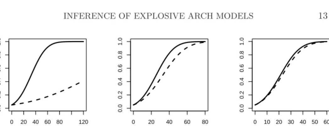 Fig 3 . Optimal asymptotic power (in full line) and local asymptotic power of the test (3.1) (in dotted line) for testing α 0 < α ∗ where α ∗ = 2 exp( −ζ) when η t follows a standardized Student distribution with ν degrees of freedom.