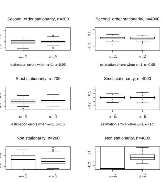Fig 4 . Boxplots of estimation errors for the QMLE of the parameters ω 0 and α 0 of an ARCH(1), with η t ∼ N (0, 1).