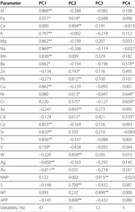Table 7 Loadings of the 4 PC’s considering as variablesthe total metals, S and ABA parameters
