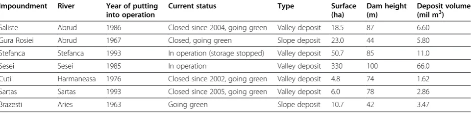 Table 1 Characteristics of the tailings impoundments under study located in the Aries river basin