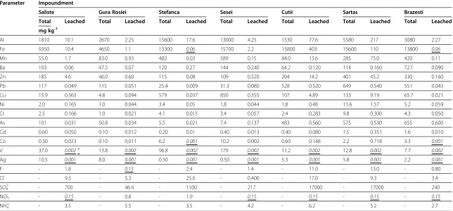 Table 3 Total content of metals and the leached fraction of metals and ions by water