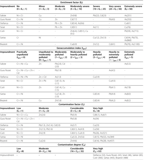 Table 4 Contamination indices and ranking of tailings impoundments located in the Aries river basina