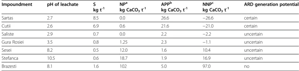 Table 5 Tailings characteristics linked to ARD generation potential