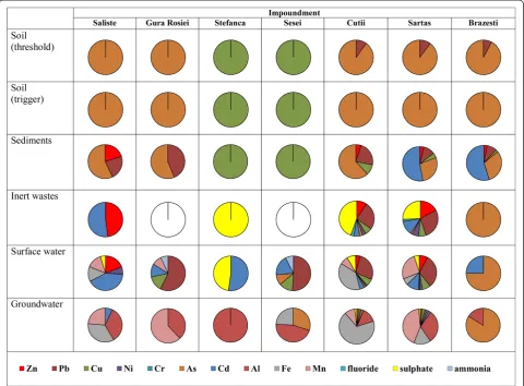 Figure 2 Weight of contaminants that exceed the corresponding limit value for soil, sediment, waste and water