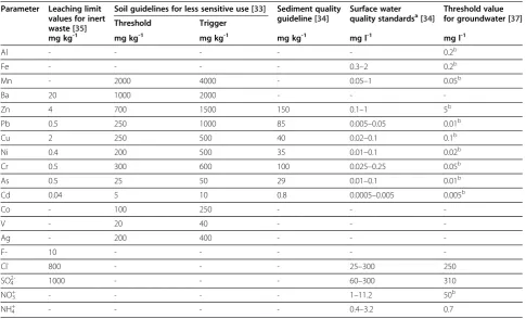 Table 6 Limit values according to quality guidelines for inert waste, soil, sediment and water