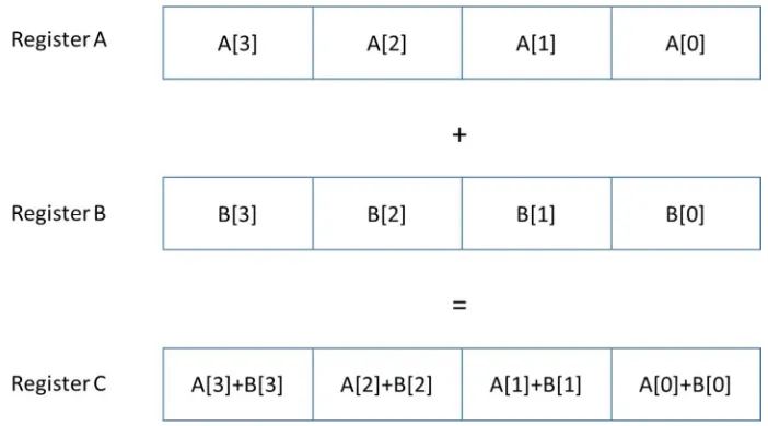 Figure 2.1 Example of SIMD Addition, Reproduced from [4] 