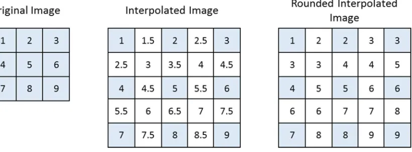 Figure 3.1 Bilinear Interpolation Example Reproduced from [4] 