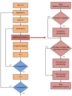Figure 3.3 Distortion Algorithm Flow 