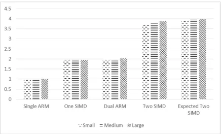 Figure 5.1 Bilinear Interpolation Software Speedup  