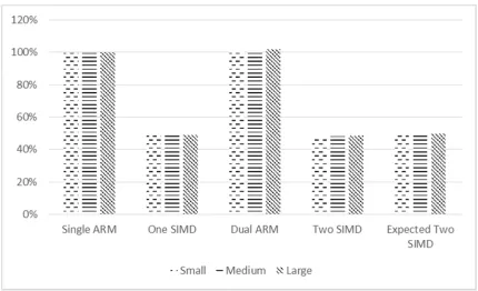 Figure 5.2 Bilinear Interpolation Software Efficiency 
