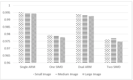 Figure 5.4 Bilinear Interpolation Branch Mispredictions 