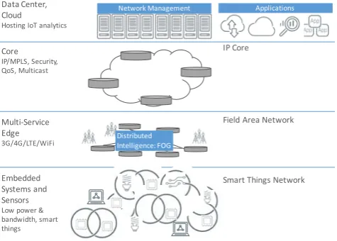Fig. 1 - Overview of IoT computing model in reference to [6] (Permitted for use).  