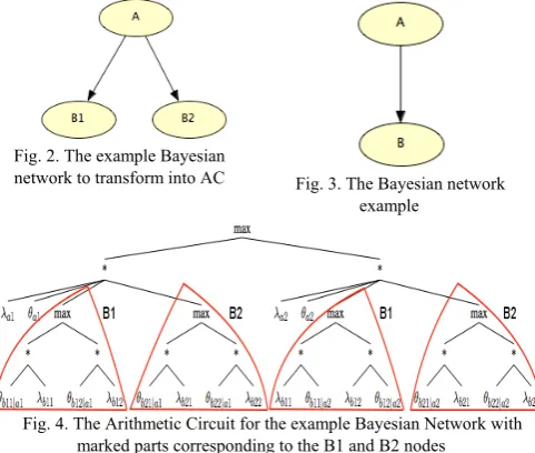 Fig. 2. The example Bayesian 