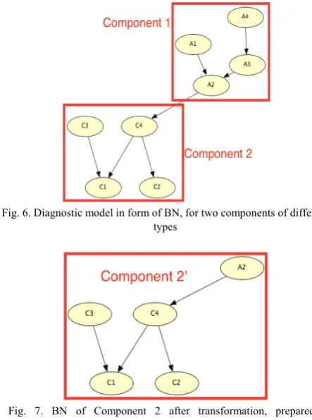 Fig. 7. BN of Component 2 after transformation, prepared for  compilation into AC  
