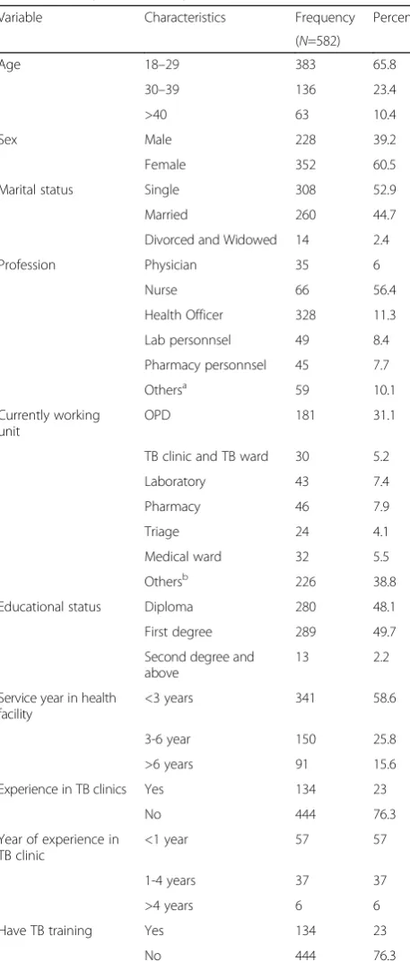 Table 1 Table of study population characteristics from a paperon the assessment of knowledge and practice in relation totuberculosis control in health workers in Ethiopia [10]