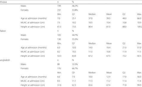 Table 3 Table of study population characteristics from a paper describing the relationship between mid-upper-arm circumference(MUAC) and weight changes in young children [12]