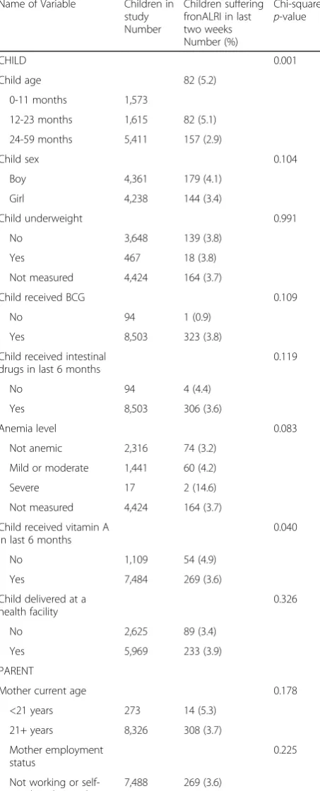 Table 4 Part of a table of basic results from a study of risk factorsfor acute lower respiratory infections (ALRI) among young childrenin Rwanda [13]