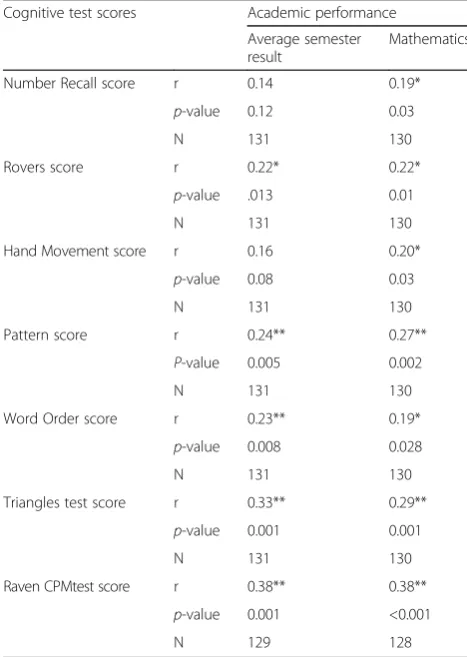 Table 6 Correlation coefficients from a study assessing theassociation between cognitive function and academic performancein Ethiopia [15]
