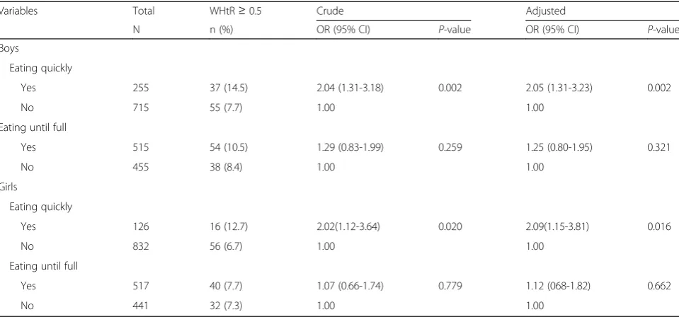 Table 8 Results table from a study assessing whether children’s eating styles are associated with having a waist-hip ratio ≥0.5 or not[17]