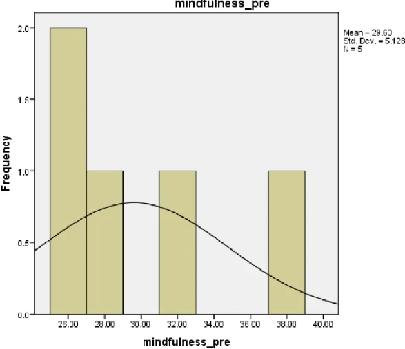 Figure 4.: Histogram displaying scores from the Mindfulness Attention Awareness scale (MAAS)