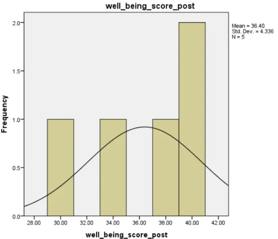 Figure 5: histogram displaying scores on the Warwick Edinburgh Mental   Well- Well-Being scale (WEMWB)
