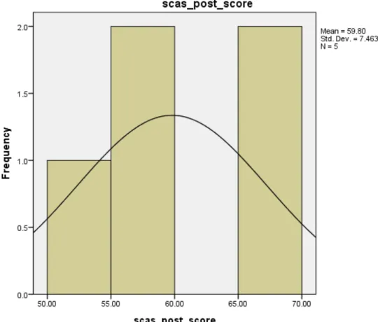 Figure 6: Histogram displaying scores from the Spence Children’s Anxiety scale  (SCAS)