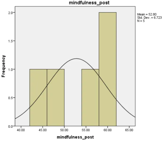 Figure 7: histogram revealing scores from the Mindfulness Attention Awareness  scale (MAAS)