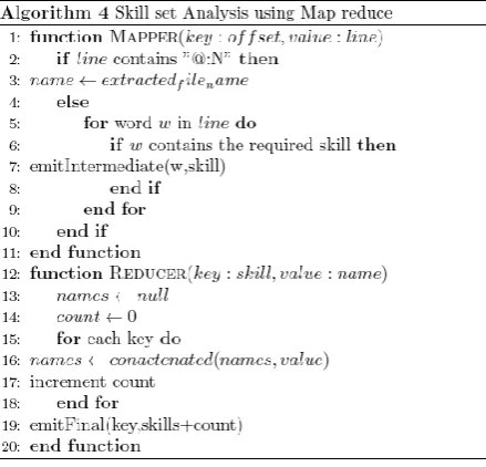 Fig 4.Skill Analyzing Algorithm(Map Reduce)  