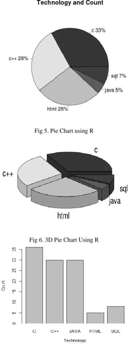Fig 5. Pie Chart using R 