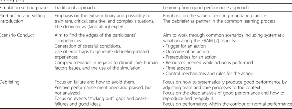 Table 2 Comparison of traditional simulation-based education with the LFS approach, based on selected phases of the simulationsetting [72]