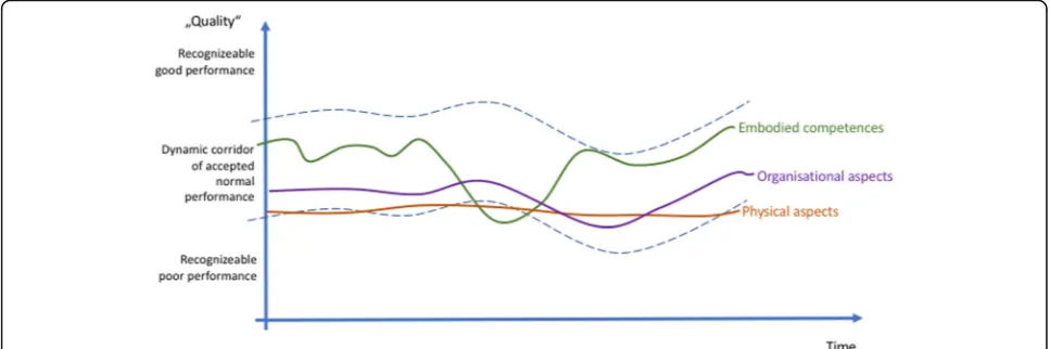 Fig. 2 The dynamic of the moving corridor of normal performance, as defined by individually or professionally accepted good practice