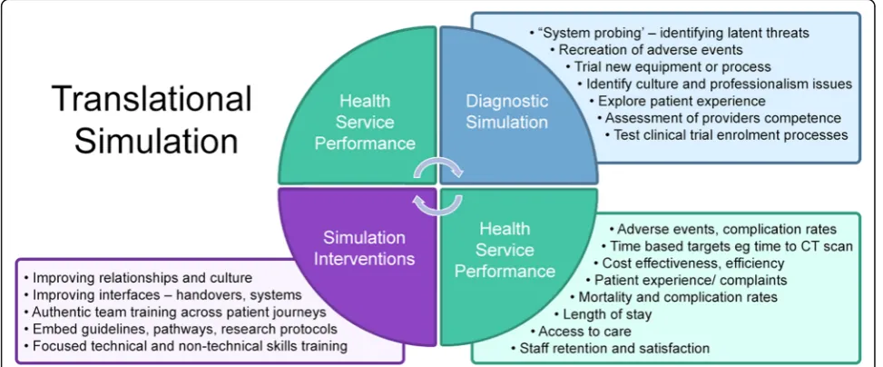 Fig. 1 Translational simulation
