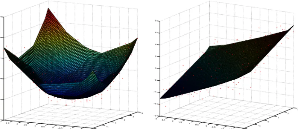 Figure 2.1: The scatter plot and nonparametric least squares estimator of the convex regression function when (a) φ(x) = |x| 2 (left panel); (b) φ(x) =