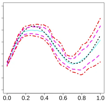 Figure 1: The real 0.9 quantile curve, 0.9 quantile estimate with correspond- correspond-ing 95% uniform confidence band from asymptotic theory and confidence band from bootstrapping.