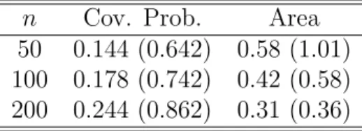 Table 1: Simulated coverage probabilities &amp; areas of nominal asymptotic (bootstrap) 95% confidence bands with 500 repetition.