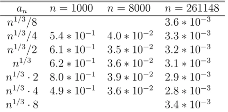 Table 2: SSE of ˆ β with respect to a n for different numbers of observations.