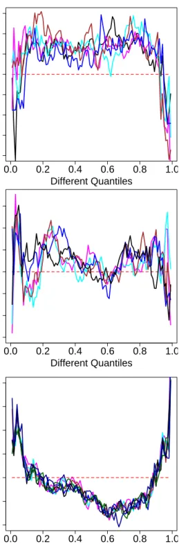 Figure 2: ˆ β with respect to different quantiles for different numbers of ob- ob-servations, i.e