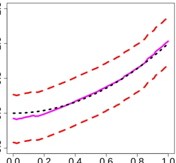 Figure 3: Nonparametric part smoothing, real 0.9 quantile curve with re- re-spect to v, 0.9 quantile smoother with corresponding 95% bootstrap uniform confidence band.