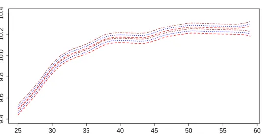 Figure 6: 95% uniform confidence bands for 0.05-quantile smoothers with 3 different education levels