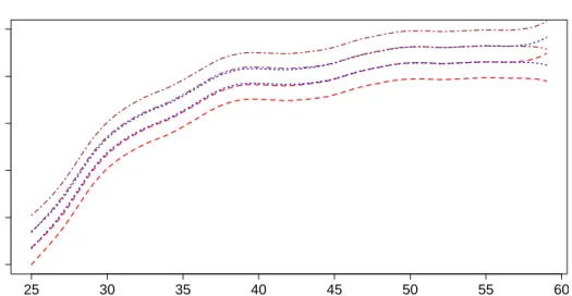 Figure 7: 95% uniform confidence bands for 0.50-quantile smoothers with 3 different education levels