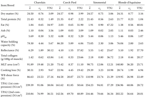 Table 3. Selected meat quality characteristics (n = 51)