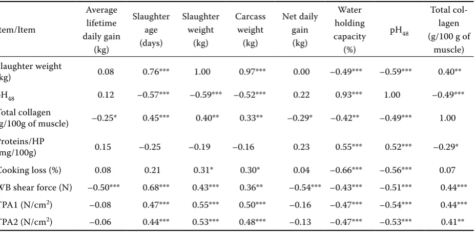 Table 4. Statistically significant differences in meat quality characteristics