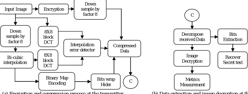 Fig 1: Block diagram of the proposed method