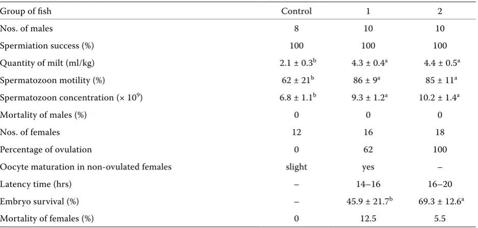 Table 3. The results (± SD) obtained in artificial spawning of common bream (Abramis brama L.)