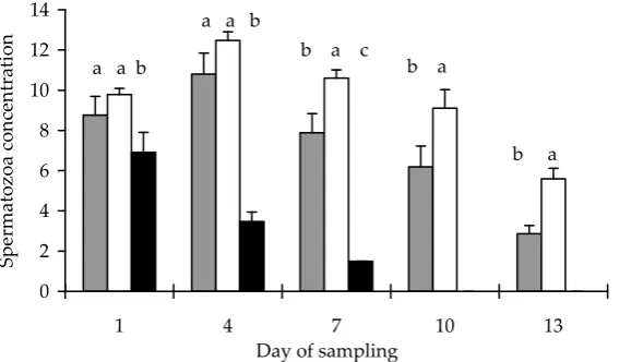 Figure 3. Spermatozoon concentration (± SD) determined in milt obtained from common bream (Abramis brama L.) males during 13 days after hormonal stimula-tion