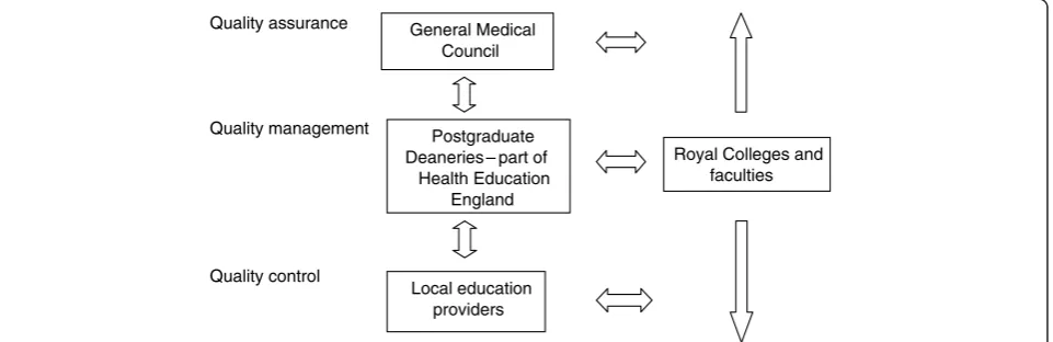 Figure 1 Quality assurance, quality management and quality control of UK postgraduate medical training.