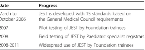 Figure 2 West Midlands Deanery standards for evaluation of posts prior to 2006.