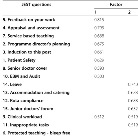 Table 5 Factors from 3367 Foundation doctors JESTscores