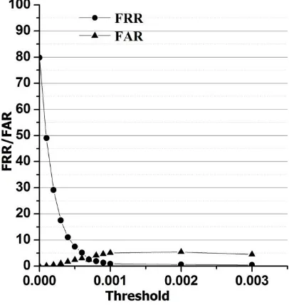 Fig. 7.   Dependency of FAR and FRR on the threshold value for  palm print, Herat line shape and Angle feature